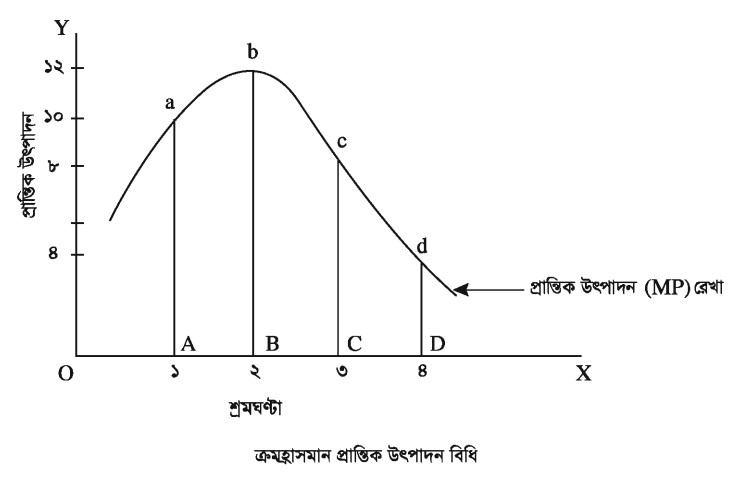 প্রান্তিক উৎপাদন বিধি