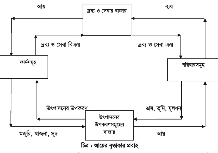 অর্থনীতির দশটি নীতি